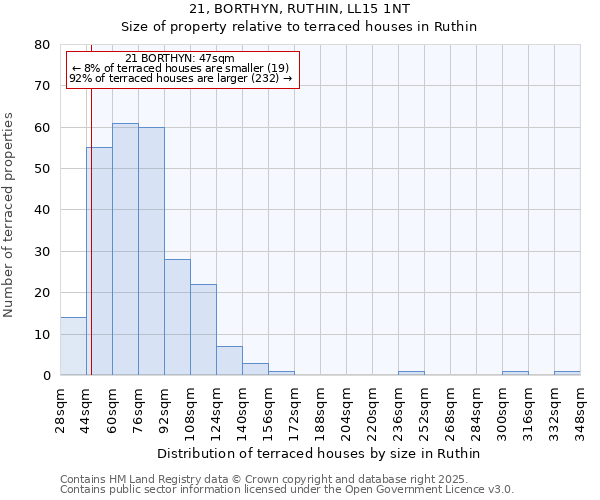 21, BORTHYN, RUTHIN, LL15 1NT: Size of property relative to terraced houses houses in Ruthin