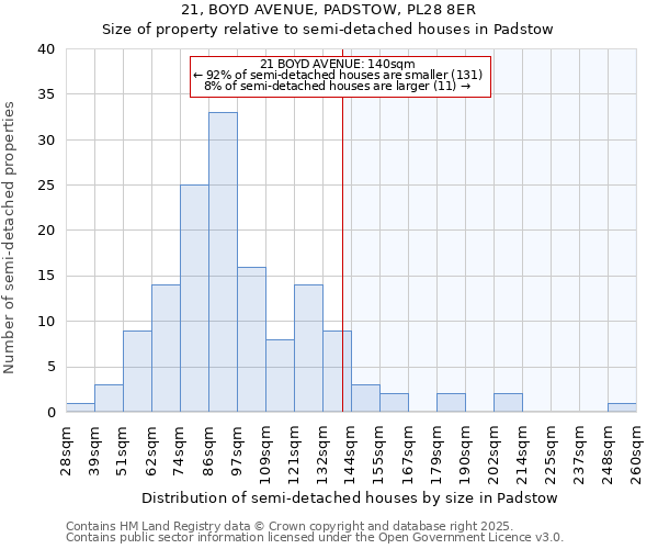 21, BOYD AVENUE, PADSTOW, PL28 8ER: Size of property relative to semi-detached houses houses in Padstow