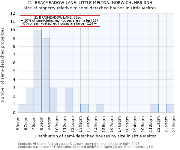 21, BRAYMEADOW LANE, LITTLE MELTON, NORWICH, NR9 3NH: Size of property relative to semi-detached houses houses in Little Melton