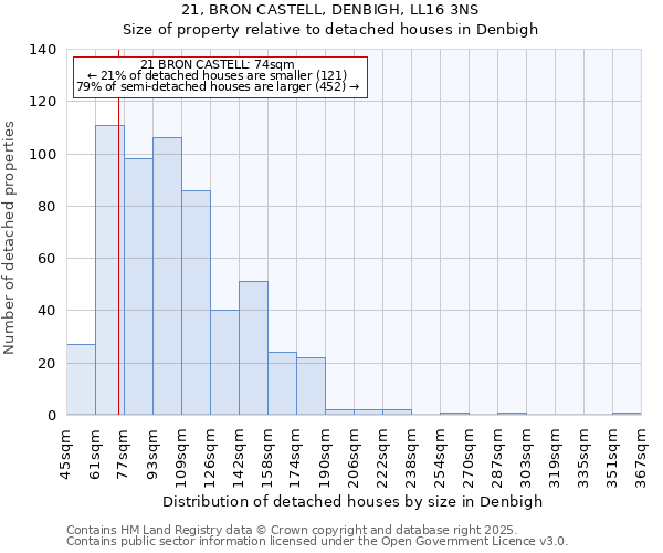 21, BRON CASTELL, DENBIGH, LL16 3NS: Size of property relative to detached houses houses in Denbigh