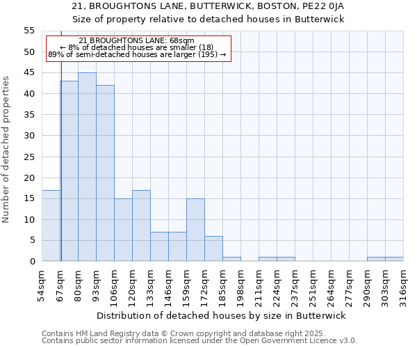 21, BROUGHTONS LANE, BUTTERWICK, BOSTON, PE22 0JA: Size of property relative to detached houses houses in Butterwick