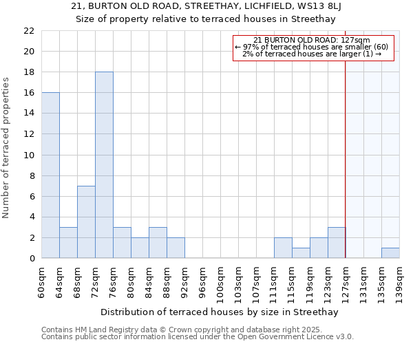 21, BURTON OLD ROAD, STREETHAY, LICHFIELD, WS13 8LJ: Size of property relative to terraced houses houses in Streethay