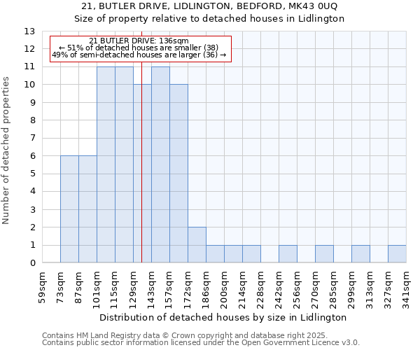 21, BUTLER DRIVE, LIDLINGTON, BEDFORD, MK43 0UQ: Size of property relative to detached houses houses in Lidlington