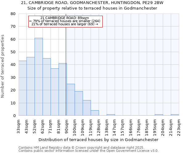 21, CAMBRIDGE ROAD, GODMANCHESTER, HUNTINGDON, PE29 2BW: Size of property relative to terraced houses houses in Godmanchester