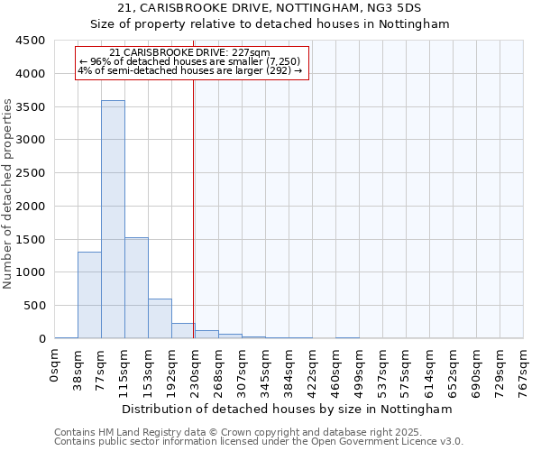 21, CARISBROOKE DRIVE, NOTTINGHAM, NG3 5DS: Size of property relative to detached houses houses in Nottingham