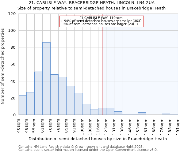 21, CARLISLE WAY, BRACEBRIDGE HEATH, LINCOLN, LN4 2UA: Size of property relative to semi-detached houses houses in Bracebridge Heath