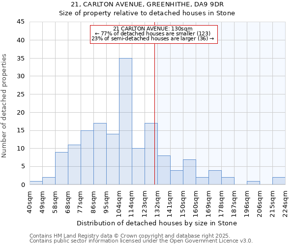 21, CARLTON AVENUE, GREENHITHE, DA9 9DR: Size of property relative to detached houses houses in Stone