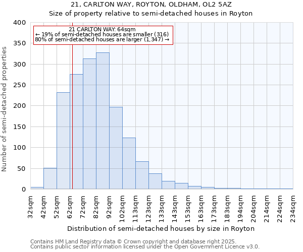21, CARLTON WAY, ROYTON, OLDHAM, OL2 5AZ: Size of property relative to semi-detached houses houses in Royton