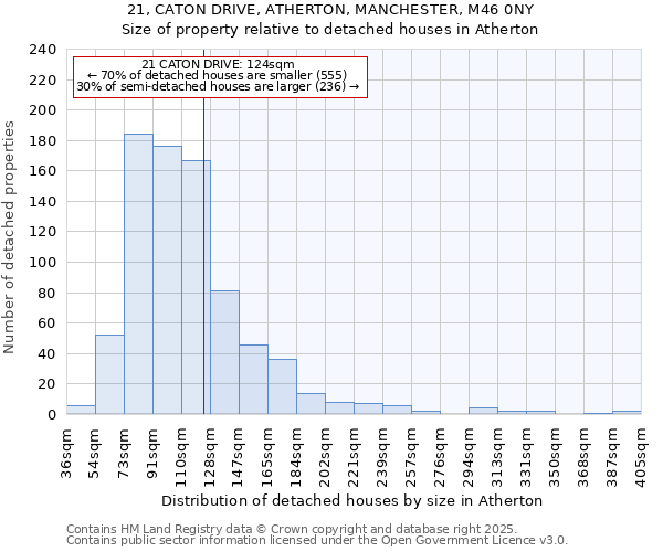 21, CATON DRIVE, ATHERTON, MANCHESTER, M46 0NY: Size of property relative to detached houses houses in Atherton