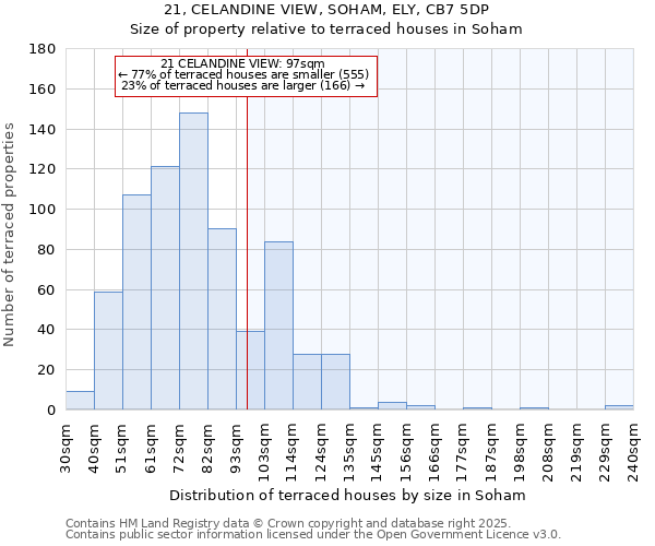21, CELANDINE VIEW, SOHAM, ELY, CB7 5DP: Size of property relative to terraced houses houses in Soham