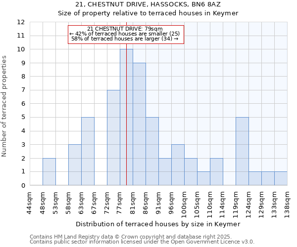 21, CHESTNUT DRIVE, HASSOCKS, BN6 8AZ: Size of property relative to terraced houses houses in Keymer