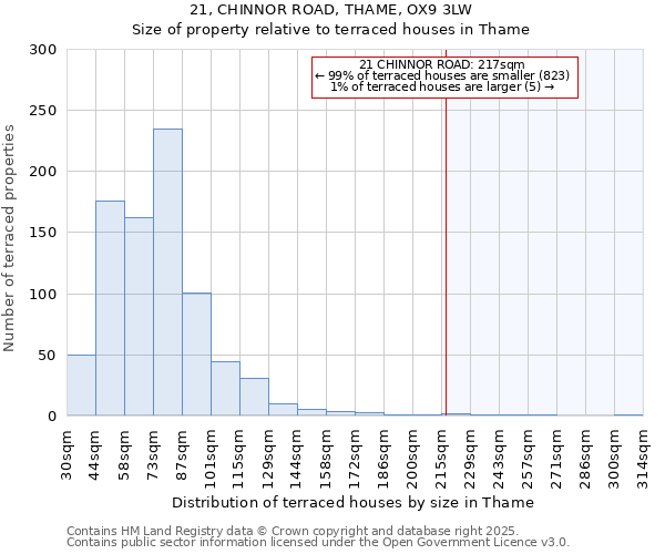21, CHINNOR ROAD, THAME, OX9 3LW: Size of property relative to terraced houses houses in Thame