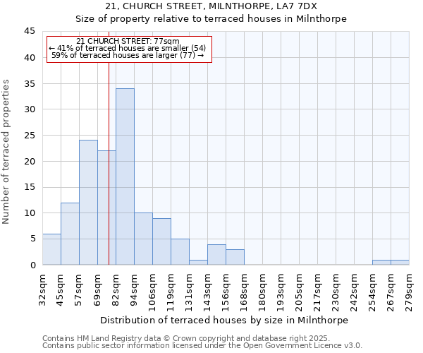 21, CHURCH STREET, MILNTHORPE, LA7 7DX: Size of property relative to terraced houses houses in Milnthorpe