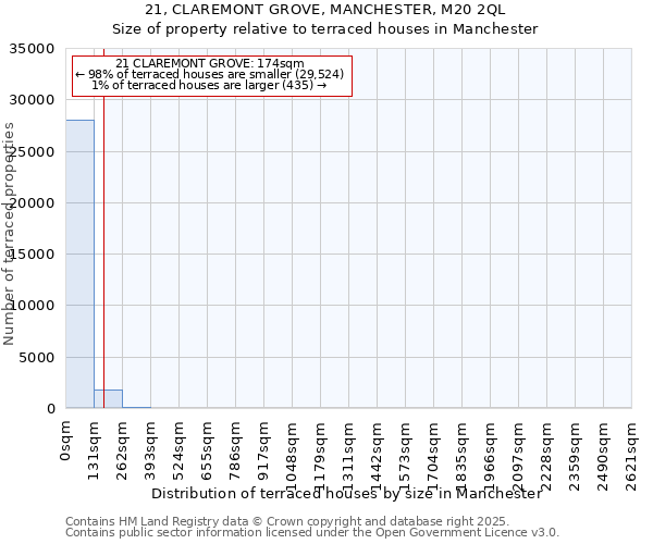 21, CLAREMONT GROVE, MANCHESTER, M20 2QL: Size of property relative to terraced houses houses in Manchester