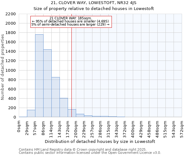 21, CLOVER WAY, LOWESTOFT, NR32 4JS: Size of property relative to detached houses houses in Lowestoft