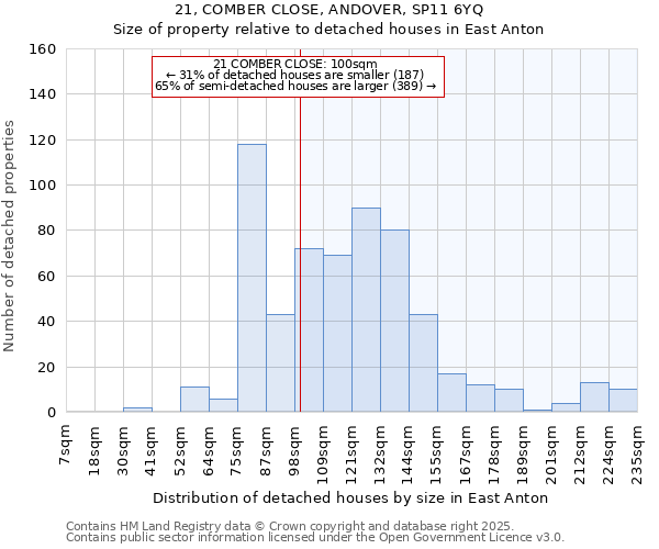 21, COMBER CLOSE, ANDOVER, SP11 6YQ: Size of property relative to detached houses houses in East Anton