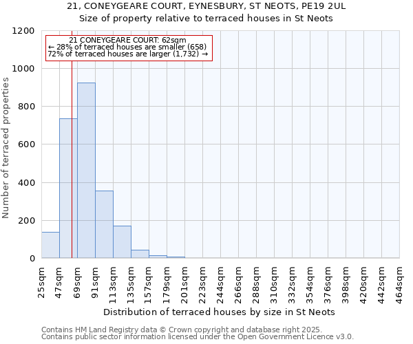 21, CONEYGEARE COURT, EYNESBURY, ST NEOTS, PE19 2UL: Size of property relative to terraced houses houses in St Neots