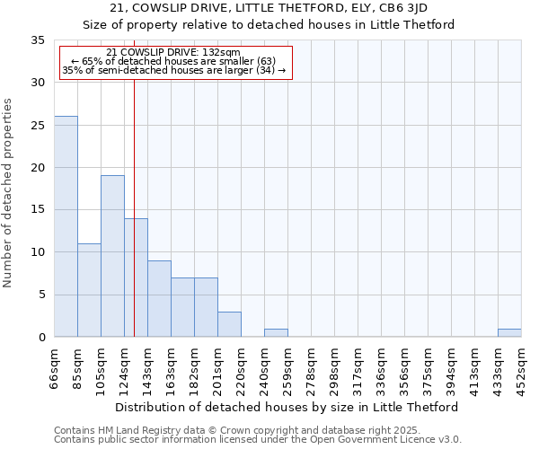 21, COWSLIP DRIVE, LITTLE THETFORD, ELY, CB6 3JD: Size of property relative to detached houses houses in Little Thetford
