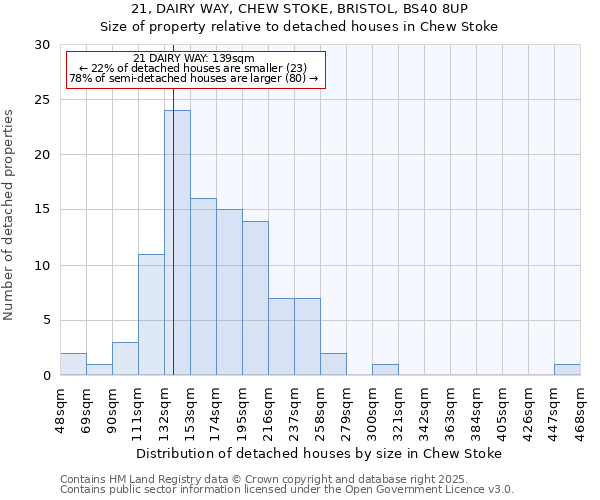 21, DAIRY WAY, CHEW STOKE, BRISTOL, BS40 8UP: Size of property relative to detached houses houses in Chew Stoke