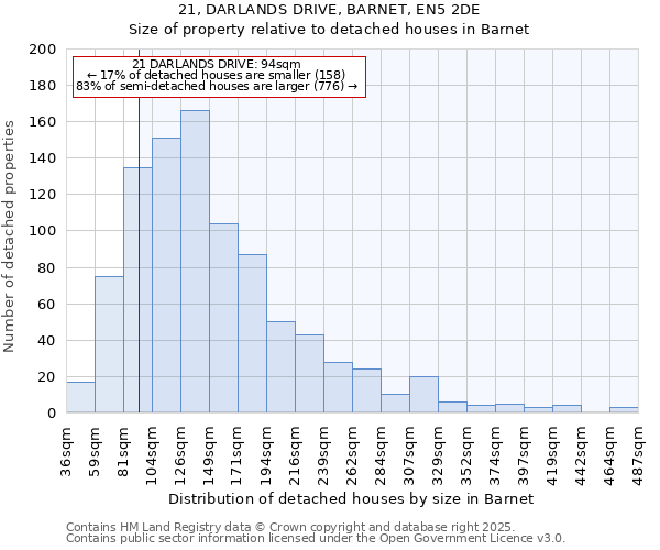 21, DARLANDS DRIVE, BARNET, EN5 2DE: Size of property relative to detached houses houses in Barnet