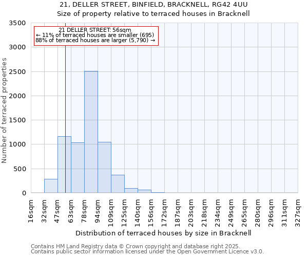 21, DELLER STREET, BINFIELD, BRACKNELL, RG42 4UU: Size of property relative to terraced houses houses in Bracknell