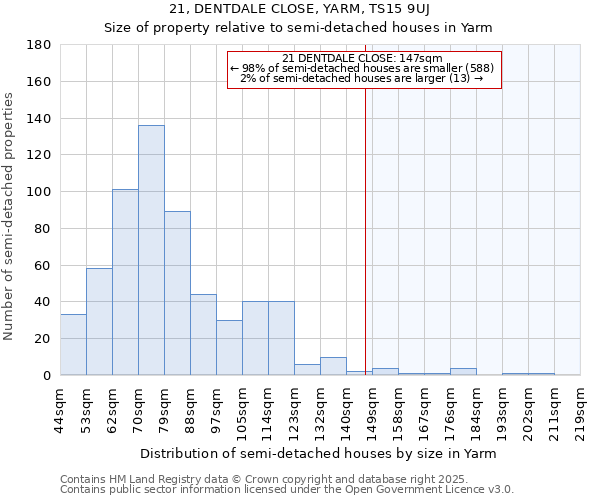 21, DENTDALE CLOSE, YARM, TS15 9UJ: Size of property relative to semi-detached houses houses in Yarm