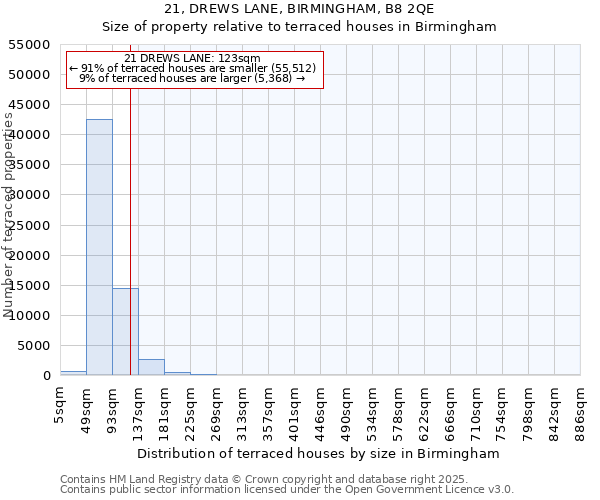 21, DREWS LANE, BIRMINGHAM, B8 2QE: Size of property relative to terraced houses houses in Birmingham