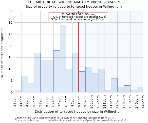21, EARITH ROAD, WILLINGHAM, CAMBRIDGE, CB24 5LS: Size of property relative to terraced houses houses in Willingham