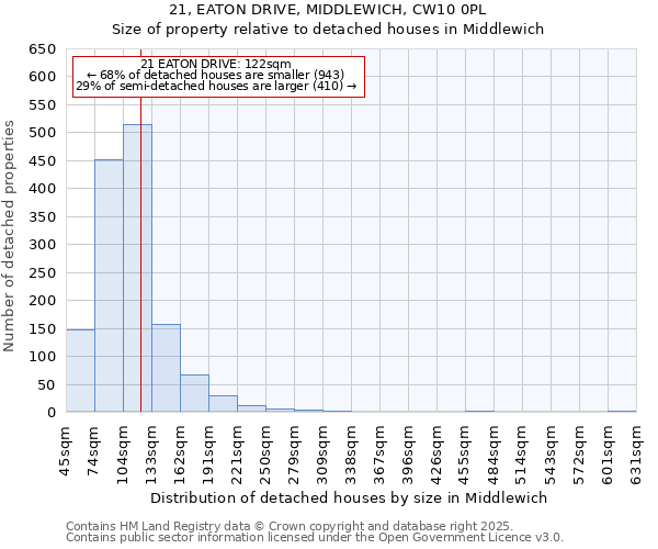 21, EATON DRIVE, MIDDLEWICH, CW10 0PL: Size of property relative to detached houses houses in Middlewich