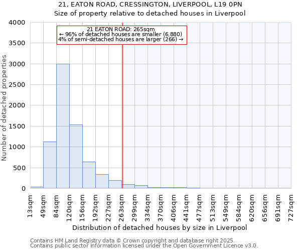 21, EATON ROAD, CRESSINGTON, LIVERPOOL, L19 0PN: Size of property relative to detached houses houses in Liverpool