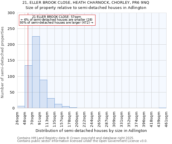 21, ELLER BROOK CLOSE, HEATH CHARNOCK, CHORLEY, PR6 9NQ: Size of property relative to semi-detached houses houses in Adlington
