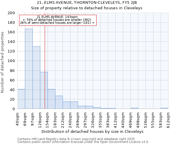 21, ELMS AVENUE, THORNTON-CLEVELEYS, FY5 2JB: Size of property relative to detached houses houses in Cleveleys