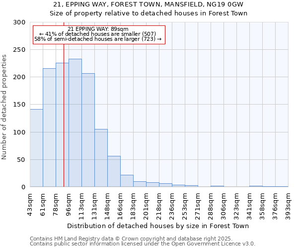 21, EPPING WAY, FOREST TOWN, MANSFIELD, NG19 0GW: Size of property relative to detached houses houses in Forest Town