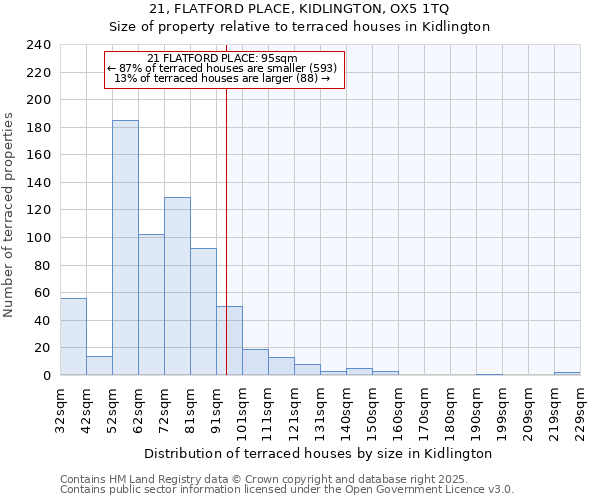 21, FLATFORD PLACE, KIDLINGTON, OX5 1TQ: Size of property relative to terraced houses houses in Kidlington