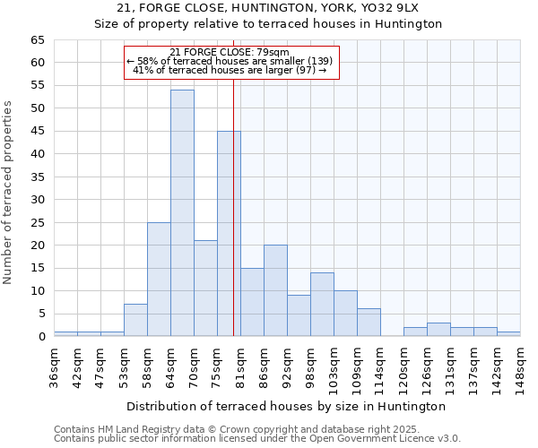 21, FORGE CLOSE, HUNTINGTON, YORK, YO32 9LX: Size of property relative to terraced houses houses in Huntington