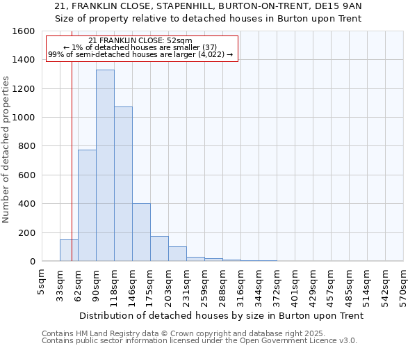 21, FRANKLIN CLOSE, STAPENHILL, BURTON-ON-TRENT, DE15 9AN: Size of property relative to detached houses houses in Burton upon Trent