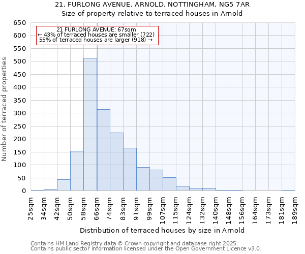 21, FURLONG AVENUE, ARNOLD, NOTTINGHAM, NG5 7AR: Size of property relative to terraced houses houses in Arnold