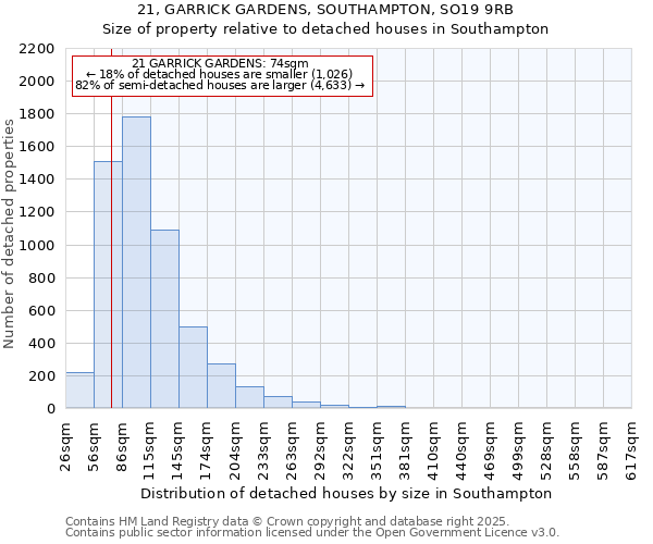 21, GARRICK GARDENS, SOUTHAMPTON, SO19 9RB: Size of property relative to detached houses houses in Southampton