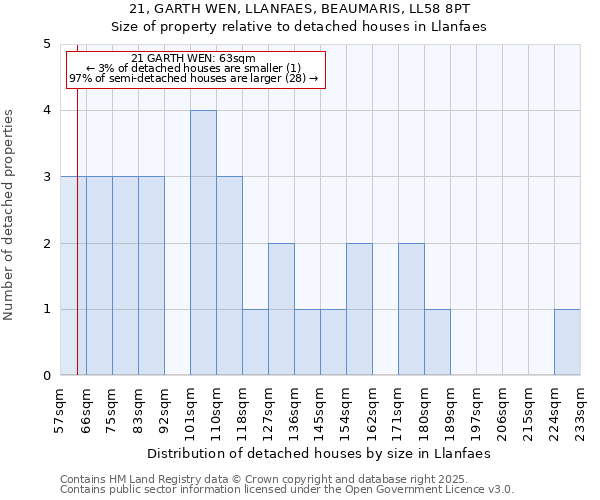 21, GARTH WEN, LLANFAES, BEAUMARIS, LL58 8PT: Size of property relative to detached houses houses in Llanfaes