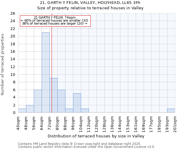21, GARTH Y FELIN, VALLEY, HOLYHEAD, LL65 3FA: Size of property relative to terraced houses houses in Valley