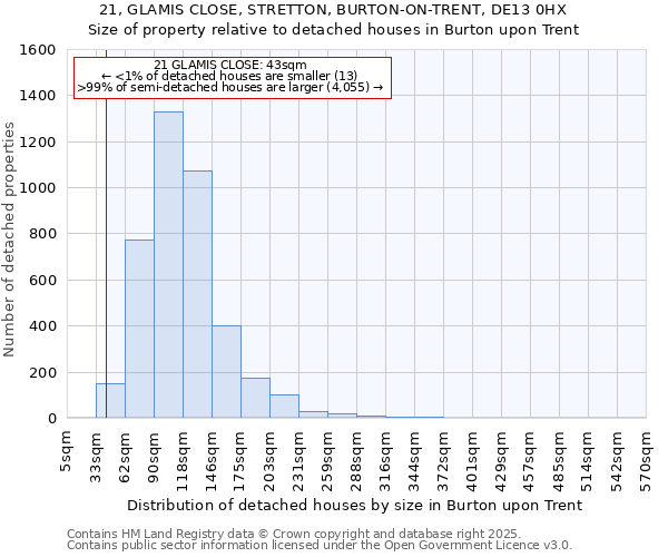 21, GLAMIS CLOSE, STRETTON, BURTON-ON-TRENT, DE13 0HX: Size of property relative to detached houses houses in Burton upon Trent
