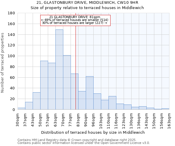 21, GLASTONBURY DRIVE, MIDDLEWICH, CW10 9HR: Size of property relative to terraced houses houses in Middlewich