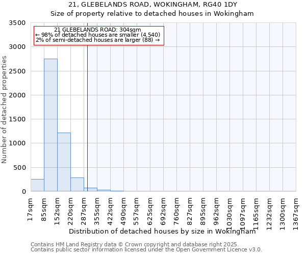 21, GLEBELANDS ROAD, WOKINGHAM, RG40 1DY: Size of property relative to detached houses houses in Wokingham