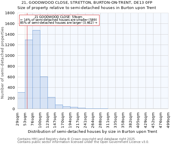 21, GOODWOOD CLOSE, STRETTON, BURTON-ON-TRENT, DE13 0FP: Size of property relative to semi-detached houses houses in Burton upon Trent