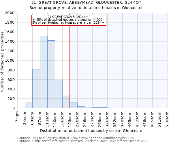 21, GREAT GROVE, ABBEYMEAD, GLOUCESTER, GL4 4QT: Size of property relative to detached houses houses in Gloucester