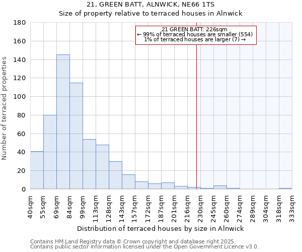 21, GREEN BATT, ALNWICK, NE66 1TS: Size of property relative to terraced houses houses in Alnwick