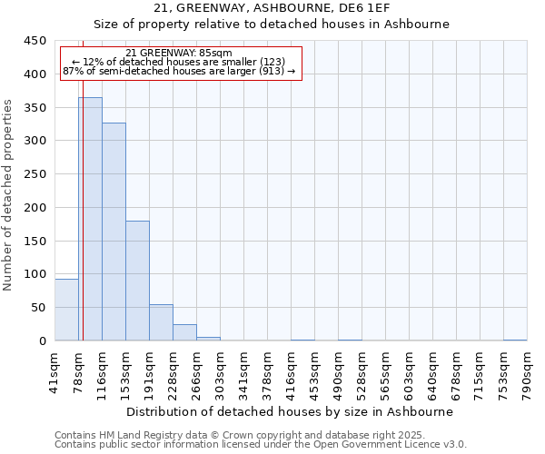 21, GREENWAY, ASHBOURNE, DE6 1EF: Size of property relative to detached houses houses in Ashbourne