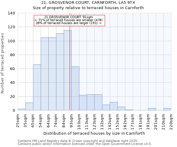 21, GROSVENOR COURT, CARNFORTH, LA5 9TX: Size of property relative to terraced houses houses in Carnforth