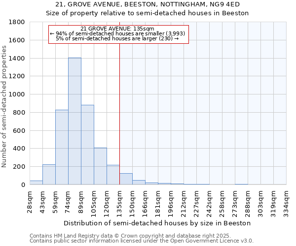 21, GROVE AVENUE, BEESTON, NOTTINGHAM, NG9 4ED: Size of property relative to semi-detached houses houses in Beeston