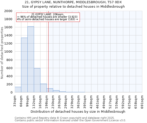 21, GYPSY LANE, NUNTHORPE, MIDDLESBROUGH, TS7 0DX: Size of property relative to detached houses houses in Middlesbrough